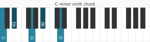 Piano voicing of chord C m9